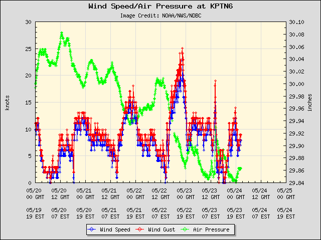 5-day plot - Wind Speed, Wind Gust and Atmospheric Pressure at KPTN6