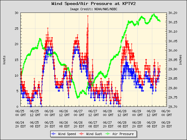 5-day plot - Wind Speed, Wind Gust and Atmospheric Pressure at KPTV2