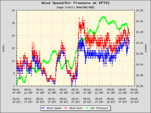 5-day plot - Wind Speed, Wind Gust and Atmospheric Pressure at KPTV2