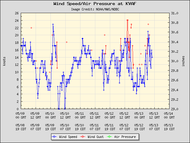 5-day plot - Wind Speed, Wind Gust and Atmospheric Pressure at KVAF