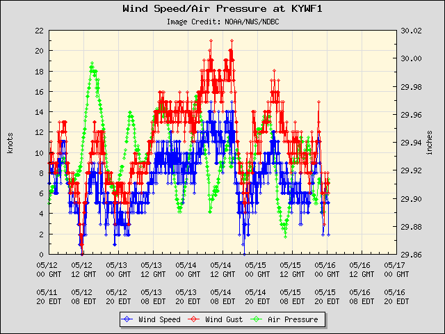 5-day plot - Wind Speed, Wind Gust and Atmospheric Pressure at KYWF1
