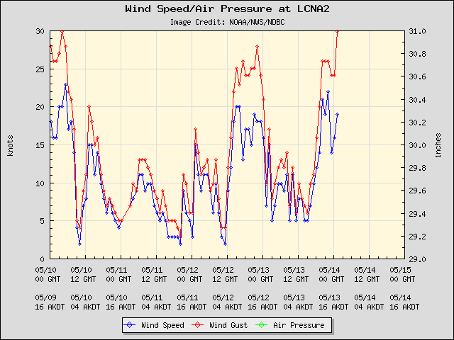 5-day plot - Wind Speed, Wind Gust and Atmospheric Pressure at LCNA2