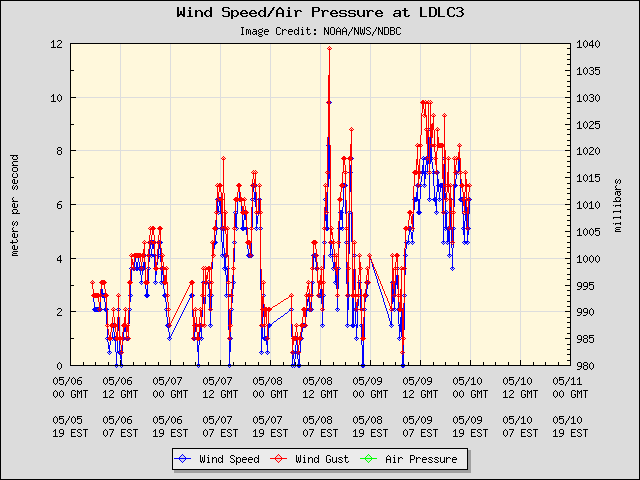 5-day plot - Wind Speed, Wind Gust and Atmospheric Pressure at LDLC3