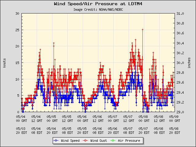 5-day plot - Wind Speed, Wind Gust and Atmospheric Pressure at LDTM4