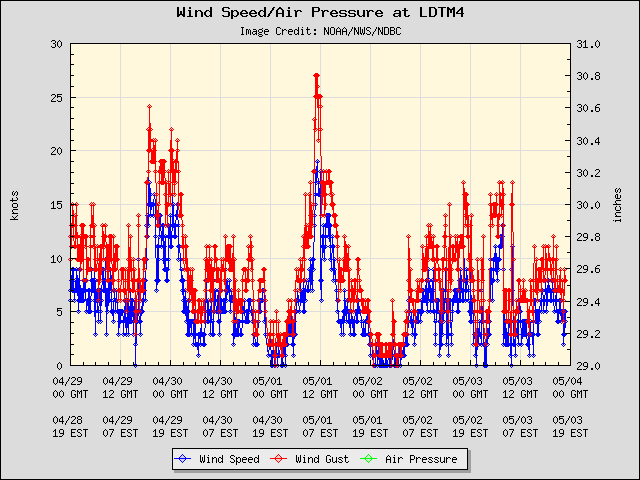 5-day plot - Wind Speed, Wind Gust and Atmospheric Pressure at LDTM4