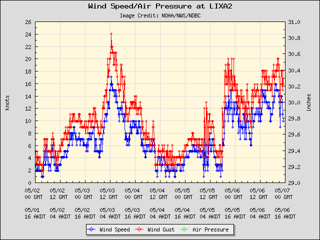 5-day plot - Wind Speed, Wind Gust and Atmospheric Pressure at LIXA2