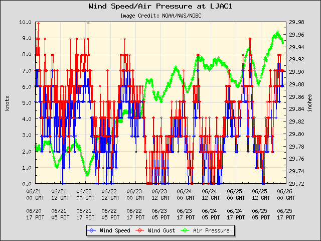 5-day plot - Wind Speed, Wind Gust and Atmospheric Pressure at LJAC1