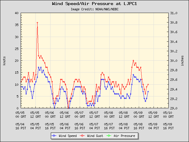 5-day plot - Wind Speed, Wind Gust and Atmospheric Pressure at LJPC1