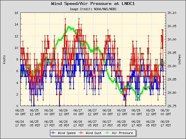 5-day plot - Wind Speed, Wind Gust and Atmospheric Pressure at LNDC1