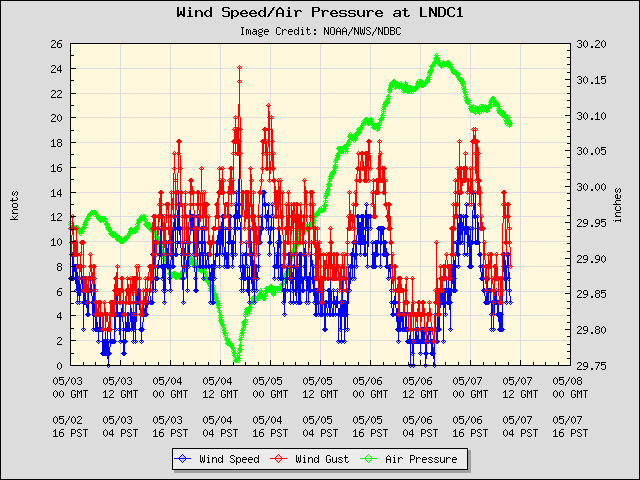 5-day plot - Wind Speed, Wind Gust and Atmospheric Pressure at LNDC1