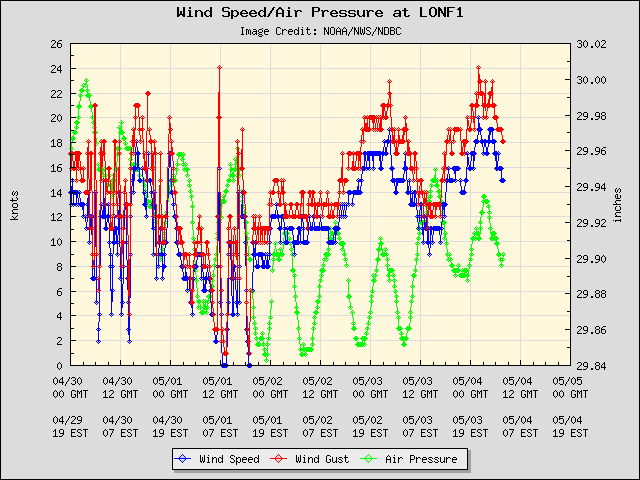 5-day plot - Wind Speed, Wind Gust and Atmospheric Pressure at LONF1