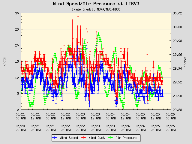 5-day plot - Wind Speed, Wind Gust and Atmospheric Pressure at LTBV3