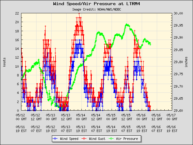 5-day plot - Wind Speed, Wind Gust and Atmospheric Pressure at LTRM4