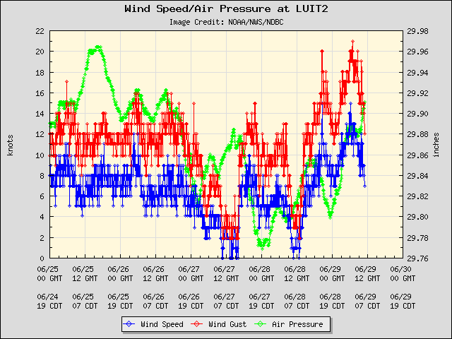 5-day plot - Wind Speed, Wind Gust and Atmospheric Pressure at LUIT2