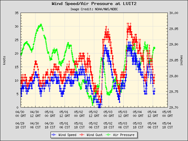 5-day plot - Wind Speed, Wind Gust and Atmospheric Pressure at LUIT2