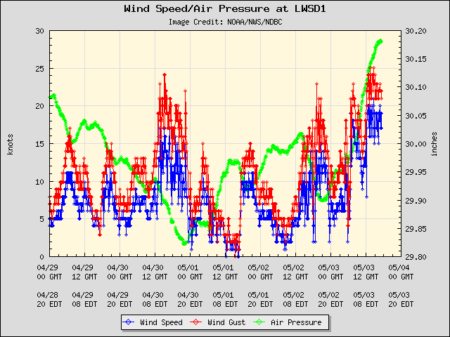 5-day plot - Wind Speed, Wind Gust and Atmospheric Pressure at LWSD1