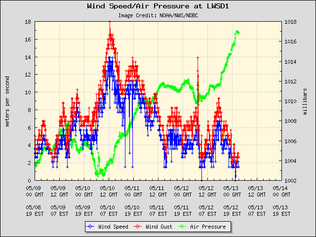 5-day plot - Wind Speed, Wind Gust and Atmospheric Pressure at LWSD1