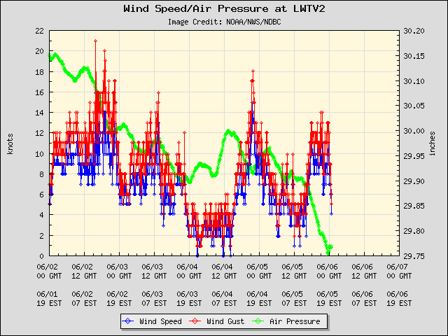 5-day plot - Wind Speed, Wind Gust and Atmospheric Pressure at LWTV2
