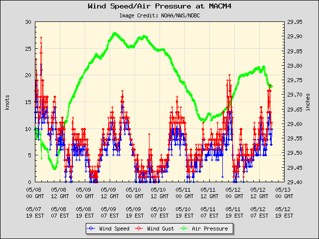 5-day plot - Wind Speed, Wind Gust and Atmospheric Pressure at MACM4
