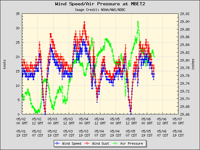 5-day plot - Wind Speed, Wind Gust and Atmospheric Pressure at MBET2