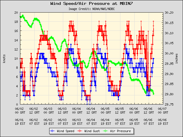 5-day plot - Wind Speed, Wind Gust and Atmospheric Pressure at MBIN7