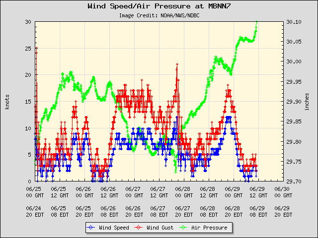 5-day plot - Wind Speed, Wind Gust and Atmospheric Pressure at MBNN7
