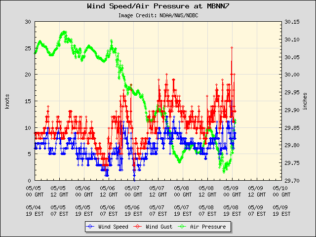5-day plot - Wind Speed, Wind Gust and Atmospheric Pressure at MBNN7