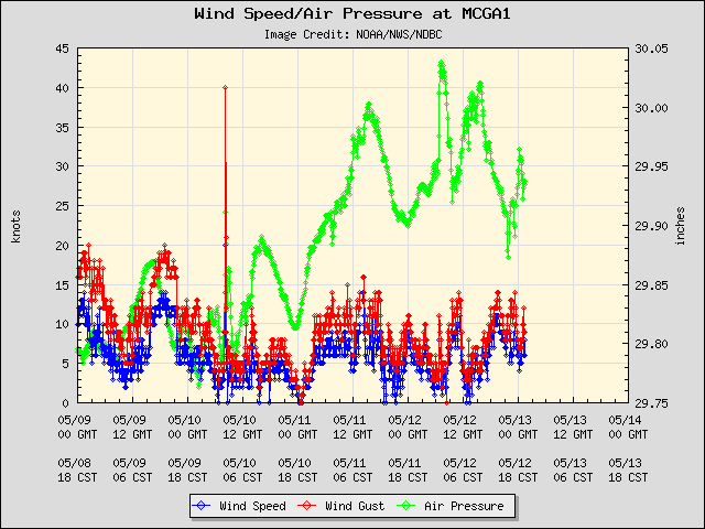 5-day plot - Wind Speed, Wind Gust and Atmospheric Pressure at MCGA1