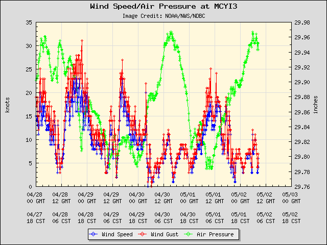 5-day plot - Wind Speed, Wind Gust and Atmospheric Pressure at MCYI3