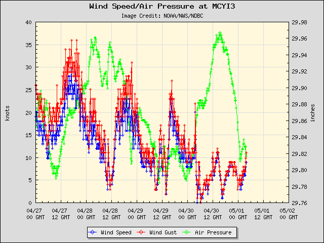 5-day plot - Wind Speed, Wind Gust and Atmospheric Pressure at MCYI3