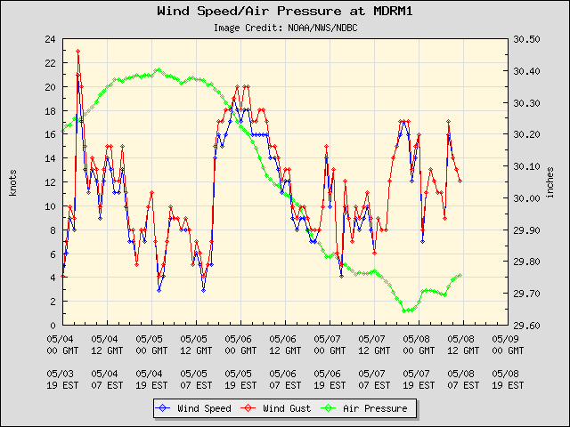 5-day plot - Wind Speed, Wind Gust and Atmospheric Pressure at MDRM1