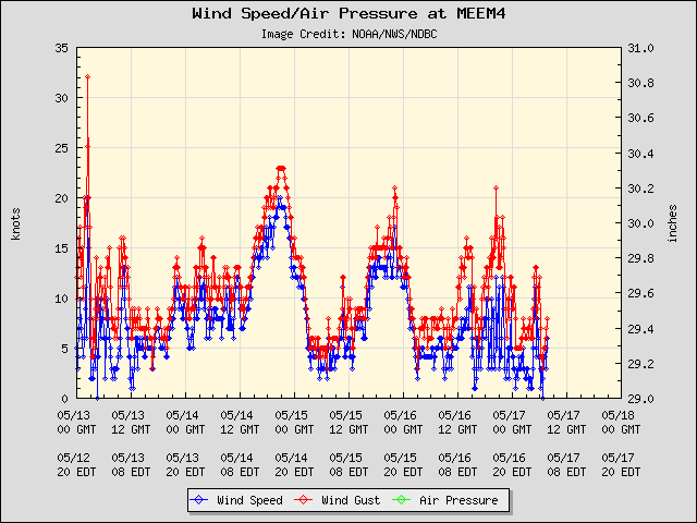 5-day plot - Wind Speed, Wind Gust and Atmospheric Pressure at MEEM4