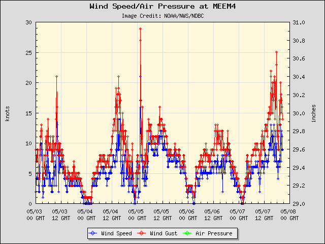 5-day plot - Wind Speed, Wind Gust and Atmospheric Pressure at MEEM4