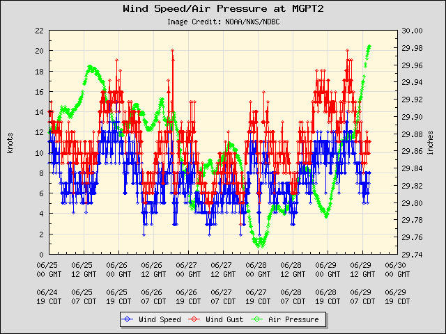5-day plot - Wind Speed, Wind Gust and Atmospheric Pressure at MGPT2