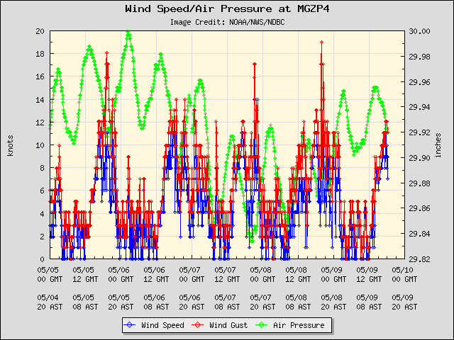 5-day plot - Wind Speed, Wind Gust and Atmospheric Pressure at MGZP4