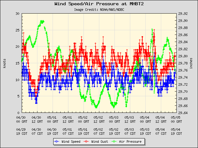 5-day plot - Wind Speed, Wind Gust and Atmospheric Pressure at MHBT2