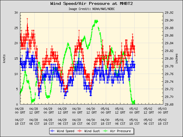 5-day plot - Wind Speed, Wind Gust and Atmospheric Pressure at MHBT2