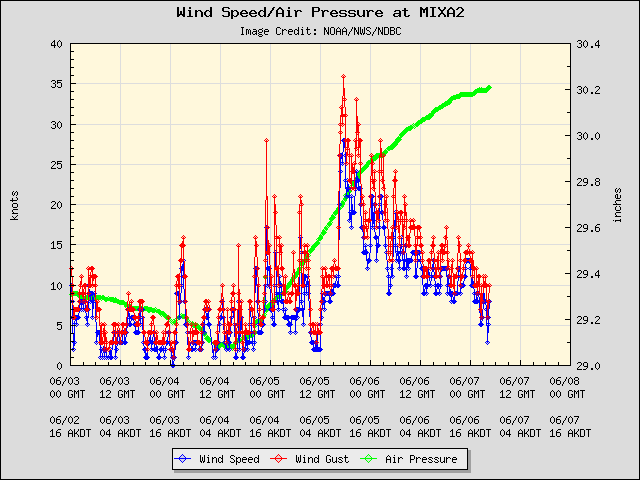 5-day plot - Wind Speed, Wind Gust and Atmospheric Pressure at MIXA2