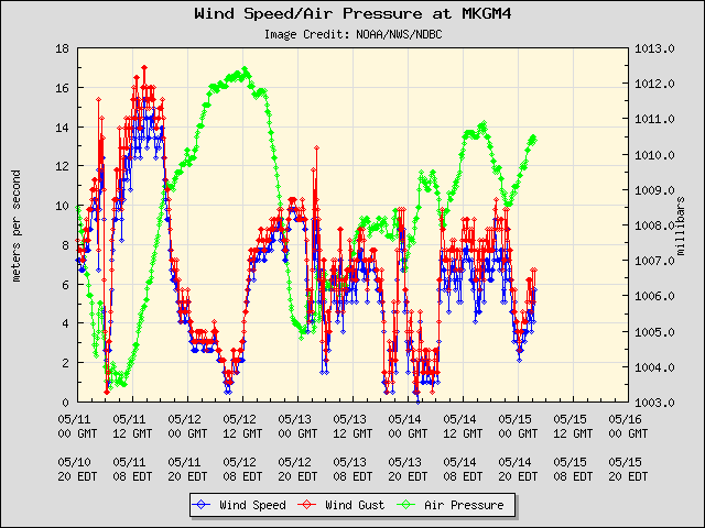 5-day plot - Wind Speed, Wind Gust and Atmospheric Pressure at MKGM4