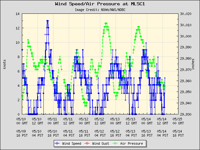 5-day plot - Wind Speed, Wind Gust and Atmospheric Pressure at MLSC1