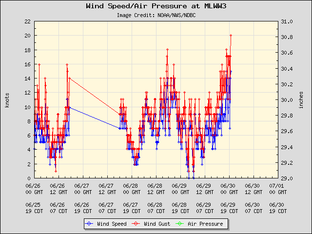 5-day plot - Wind Speed, Wind Gust and Atmospheric Pressure at MLWW3