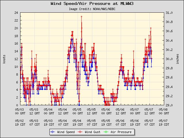 5-day plot - Wind Speed, Wind Gust and Atmospheric Pressure at MLWW3