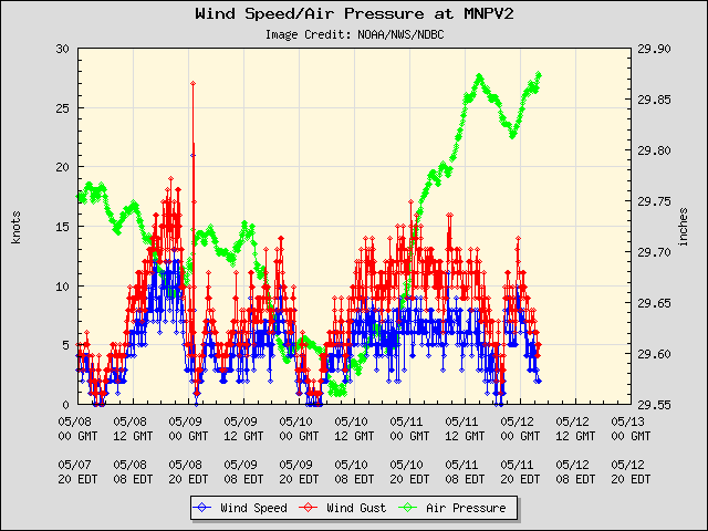 5-day plot - Wind Speed, Wind Gust and Atmospheric Pressure at MNPV2