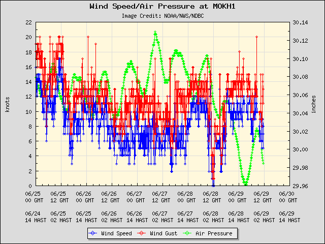 5-day plot - Wind Speed, Wind Gust and Atmospheric Pressure at MOKH1