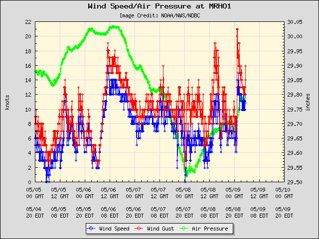 5-day plot - Wind Speed, Wind Gust and Atmospheric Pressure at MRHO1