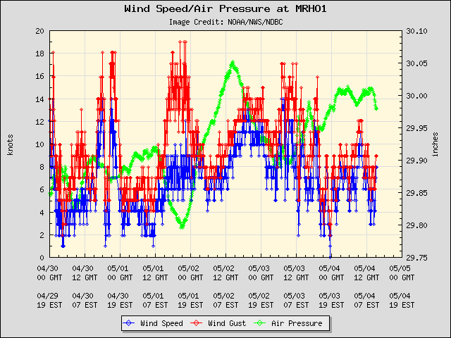 5-day plot - Wind Speed, Wind Gust and Atmospheric Pressure at MRHO1