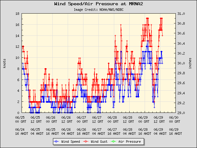 5-day plot - Wind Speed, Wind Gust and Atmospheric Pressure at MRNA2