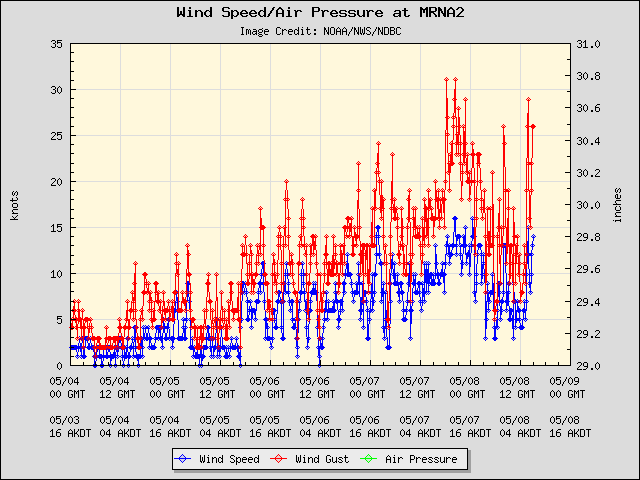 5-day plot - Wind Speed, Wind Gust and Atmospheric Pressure at MRNA2