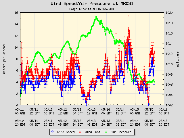 5-day plot - Wind Speed, Wind Gust and Atmospheric Pressure at MROS1