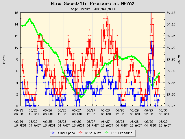 5-day plot - Wind Speed, Wind Gust and Atmospheric Pressure at MRYA2